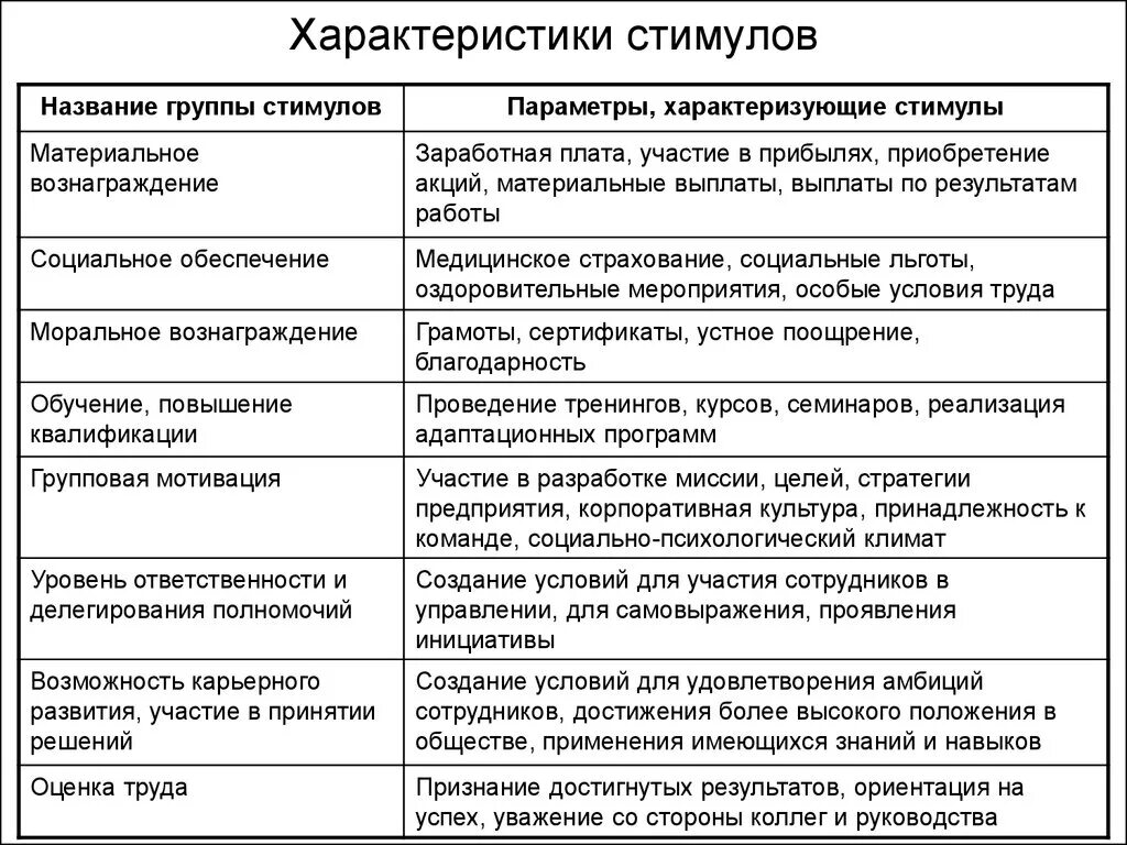 Характеристика стимулирования. Виды мотивации таблица. Характеристики системы мотивации. Стимул пример. Таблица стимулов и мотивов.