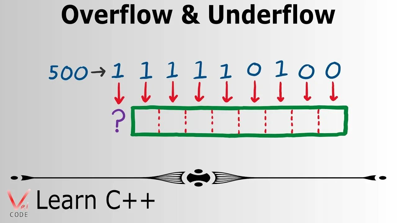 Int overflow. Overflow and underflow. overflow characters. throw underflow error c++. чем underflow отличается от overflow c++.