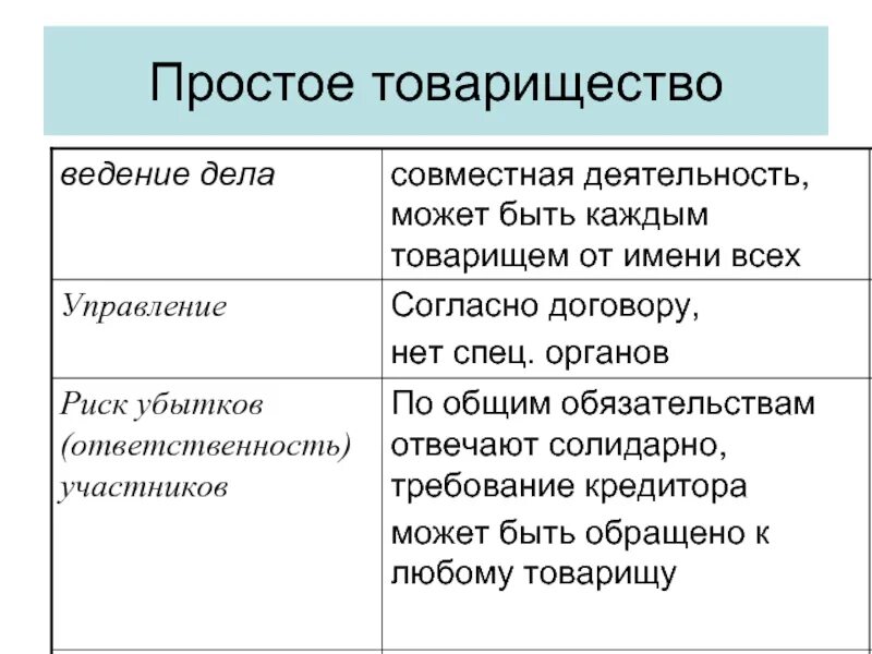 Цели договора простого. Простое товарищество. Простое товарищество управление. Участники простого товарищества. Простое товарищество характеристика.