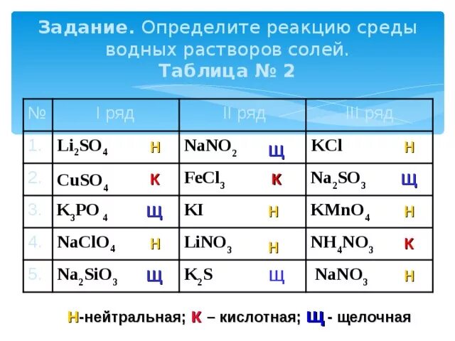 Задание определите реакцию среды водных растворов солей. Как определить реакцию среды в растворе. Определите реакцию среды водных растворов солей. Определить среду раствора солей. Среда na2so3