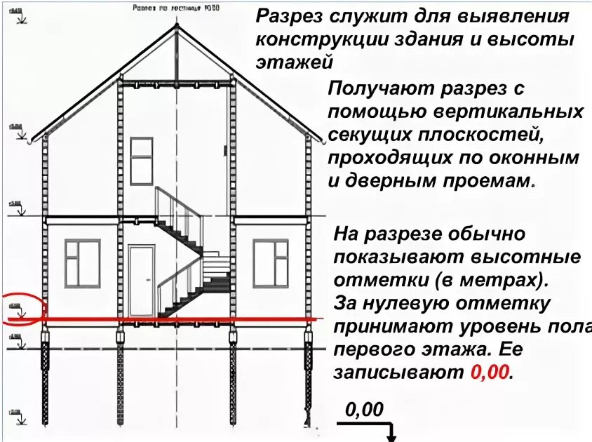 Как определить уровень земли