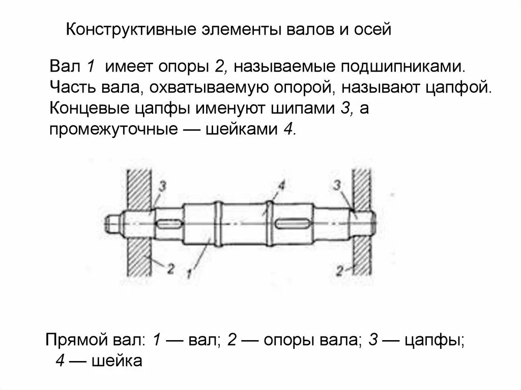 Вал це. Элементы конструкции валов и осей. Конструктивные элементы ступенчатого вала. Конструктивные элементы ступенчатых валов. Элементы конструкции оси.