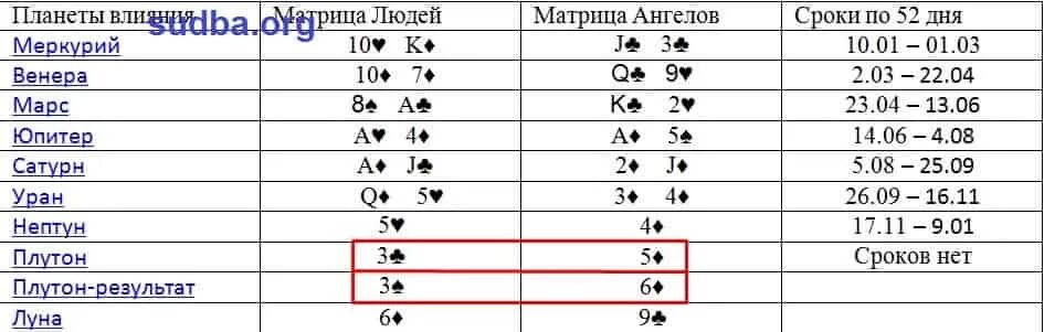 Матрица судьбы чакры чакры. Сертификат матрица судьбы. Календарь жизни. Карты по дате рождения по мастям. Нумерология матрица судьбы ладини.