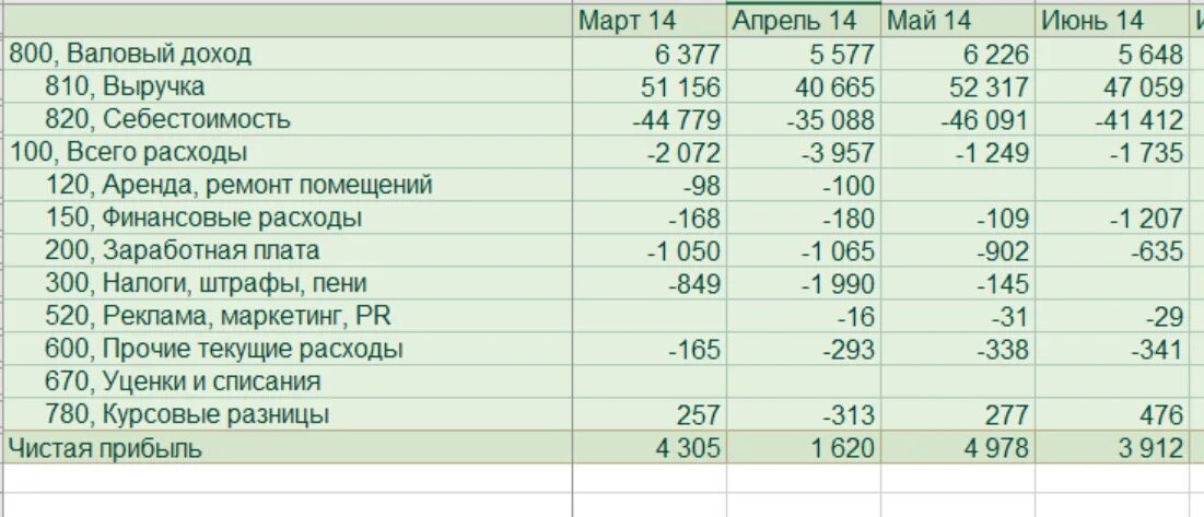 Зачем производитель рассчитывает прибыль. Как посчитать выручку организации. Таблица Валовая прибыль чистая прибыль. Прибыль магазина. Доход - себестоимость.