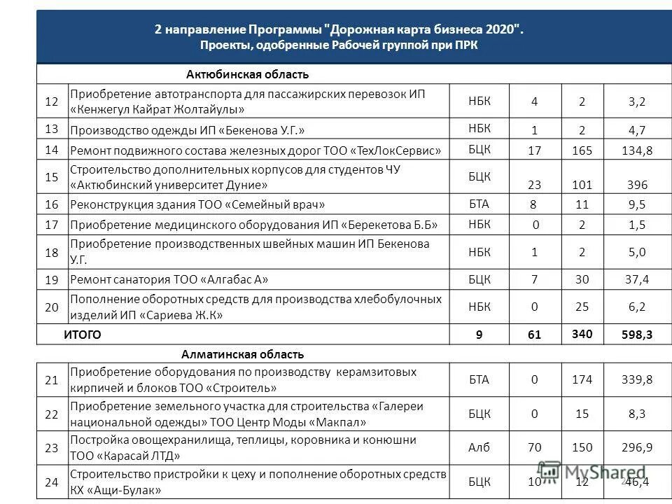 Дорожная карта программы. Программы для дорожных карт. Программа 2020. Выполнение программы 2020. Выполнение программы 2020.