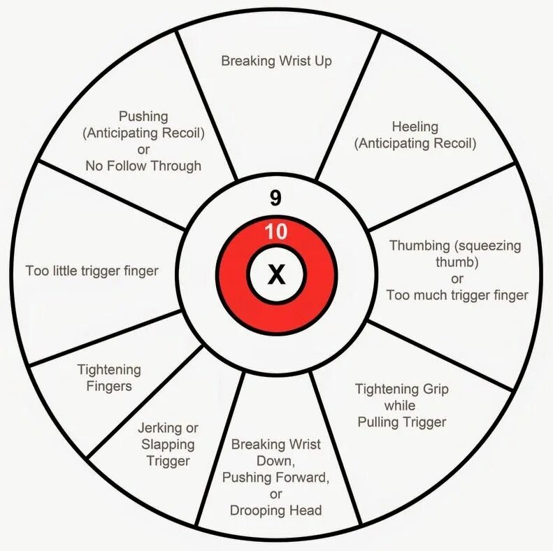 Chart correction Stencil. Correct target. Pistol corrections. Shooting Tips for better accuracy. Possible issues