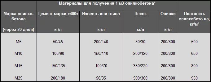 Арболит пропорции. Арболитовые блоки пропорции на 1 м3. вес опилкобетона 1 м3. таблицы пропорции опилкобетона. опилкобетон пропорции на 1м3.