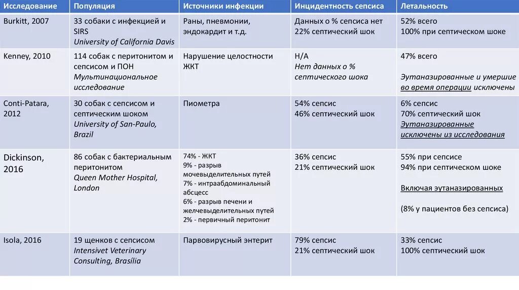 Дифференциальный диагноз септического шока. Диагностические критерии септического шока. Дифференциальная диагностика сепсиса и септического шока. Септический ШОК И сепсис отличия. Септический шок стадии компенсации