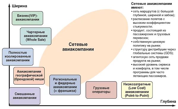 элементы бизнес модели авиакомпании лоукостера. сетевая бизнес модель авиакомпаний. схема сотрудничества авиакомпаний. элементы бизнес модели авиакомпании лоукостера. бизнес модель стартап.