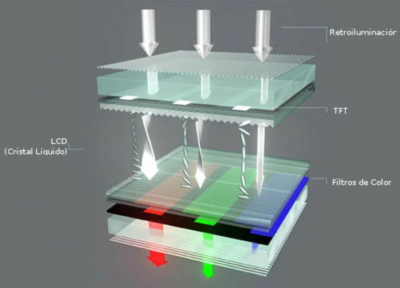 Тип экрана led. Жк (lcd) - жидкокристаллические мониторы (liquid crystal display).. типы матриц мониторов. строение матрицы монитора. жк матрица для монитора конструкция.