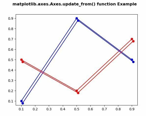 Add axes. Matplotlib axes method. ракезет axis ax схема. matplotlib add_axes. ax ax.