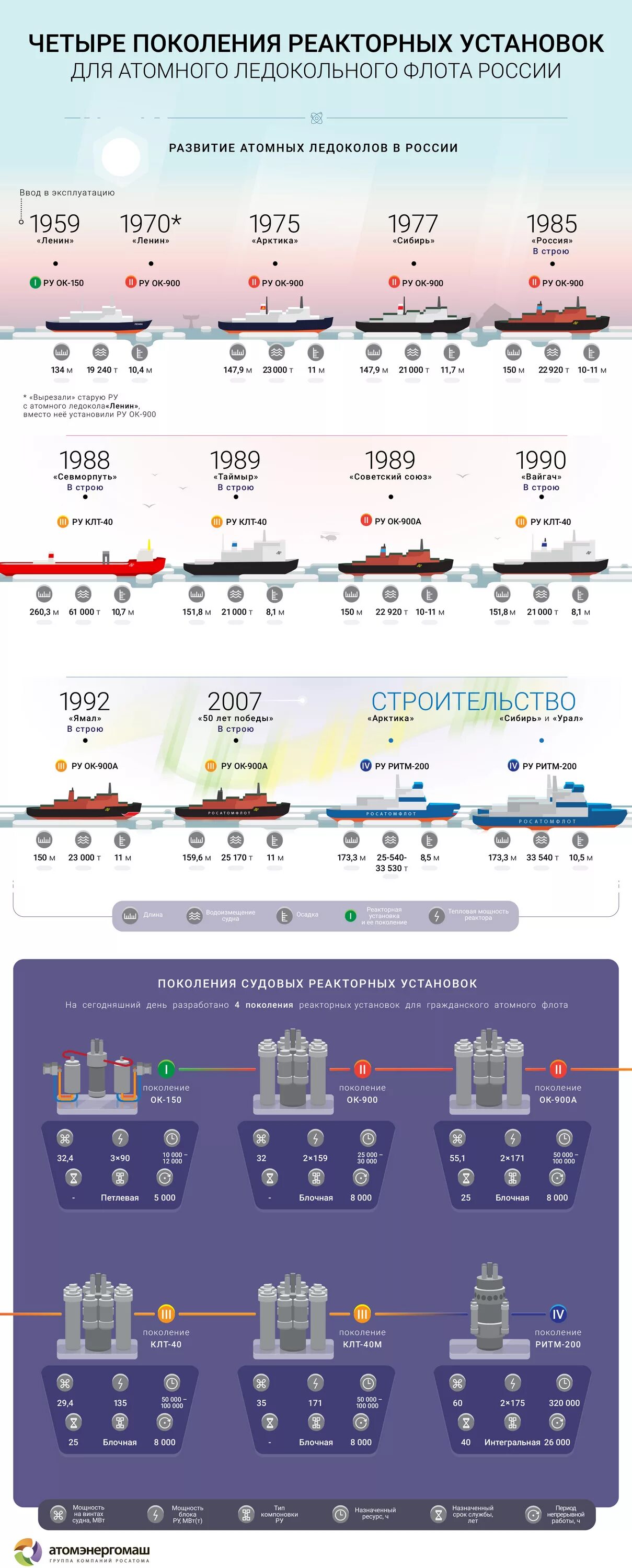 Действующие ледоколы россии список. Ледокольный флот России инфографика. Атомные ледоколы России инфографика. Ледокольный флот России количество.