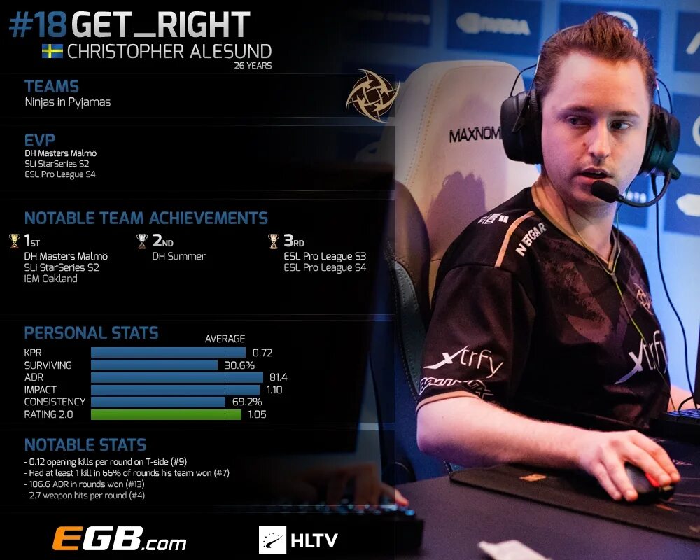 Best of get right. Get right 2014. игрока get_right. кристофер алесунд. гет райт кс го.