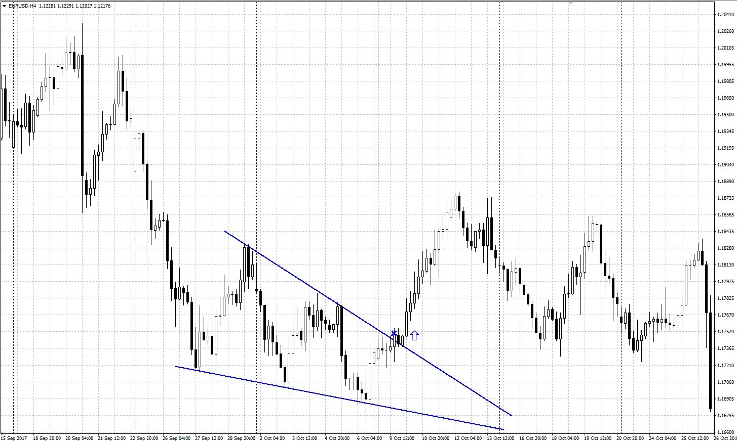 Trading technical analysis