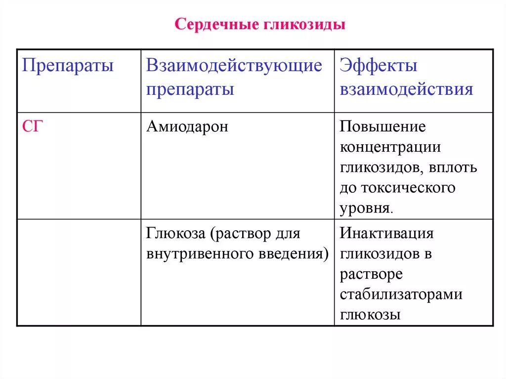 Средства сердечные гликозиды. Неполярные сердечные гликозиды препараты. Сердечные гликозиды препараты фармакология. Серд гликозиды препараты. Лекарственные препараты с сердечными гликозидами.