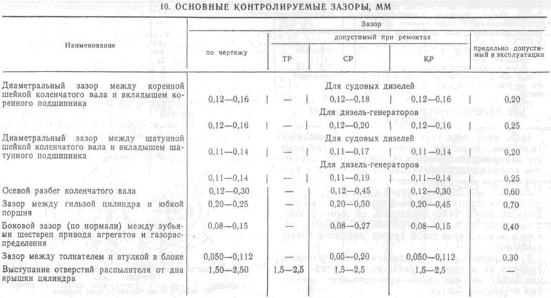 Зазор между вкладышами. Зазор поршень цилиндр КАМАЗ 740. Зазор поршня КАМАЗ 740. 6 ЧСП 12 на 14 зазоры клапанов. Зазоры клапанов на судовой дизель 6 ч 12 на 14.