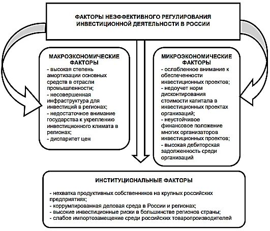 Неэффективные процессы ведущие к потерям времени называются. Государственное финансовое регулирование инвестиций в России. Функции регулирования инвестиционной деятельности. Активизацию инвестиционной политики. Приоритетные направления финансирования инвестиций в РФ.