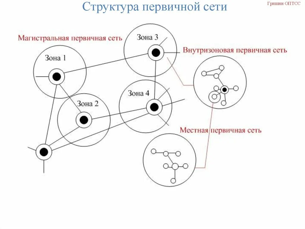 Структура связи сеть. Первичная сеть и вторичная сеть. Сетевой узел первичной сети это. Структура вторичной сети связи. Схема первичной сети связи.