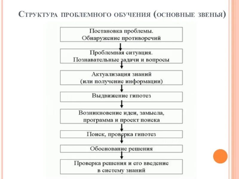 Проблемный метод приемы. Структура проблемного обучения. Схема проблемного обучения. Схема проблемной ситуации. Структура технологии проблемного обучения.