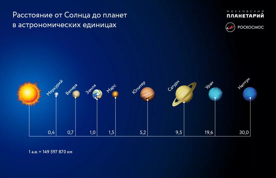 Астрономическая заметка. Расстояние планет солнечной системы от солнца единицы измерения. Планеты солнечной системы удаленность от солнца. Расстояние до планет солнечной системы. Расстояние между планетами солнечной системы.