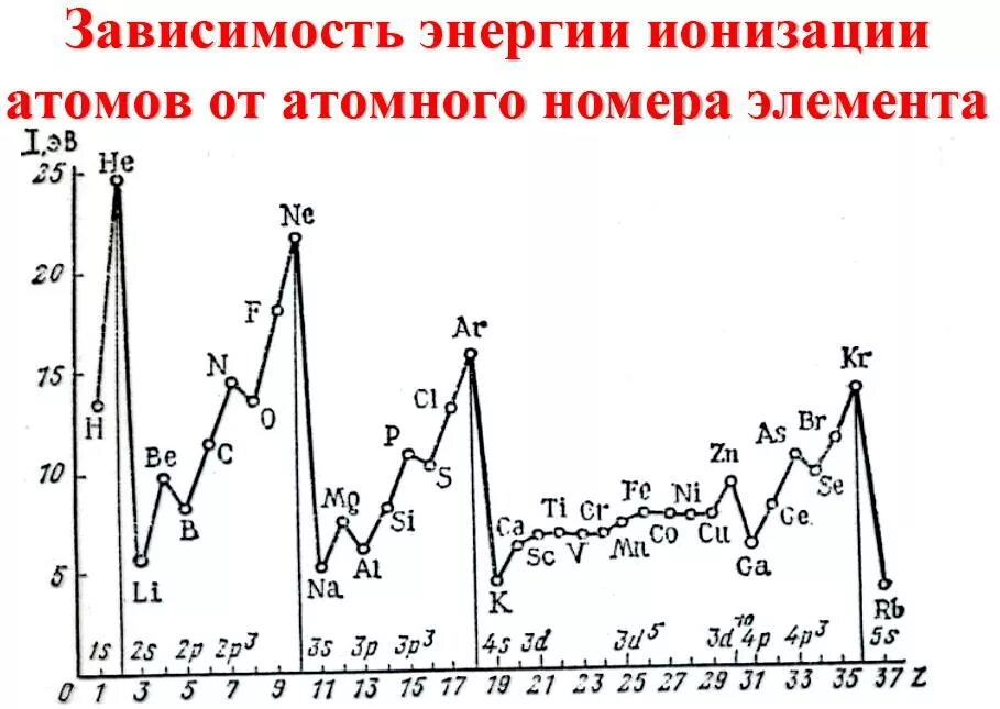 В зависимости от 1 уровня. Потенциалы ионизации атомов таблица. Таблица потенциалов ионизации элементов. Первый потенциал ионизации таблица. Потенциал ионизации как изменяется.