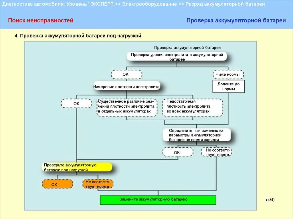 Поиск неисправностей автомобилей. Диагностика неисправностей аккумуляторной батареи. Алгоритм поиска неисправностей АКБ автомобиля. Поиск неисправности автомобиля. Алгоритм диагностирования АКБ.