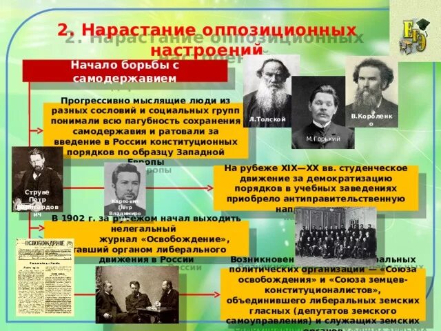 Нарастание силы. Государство и общество на рубеже 19-20 веков. Нарастание оппозиционных настроений в обществе. Оппозиционные организации 19-20 веков. Противоречия в начале 20 века.