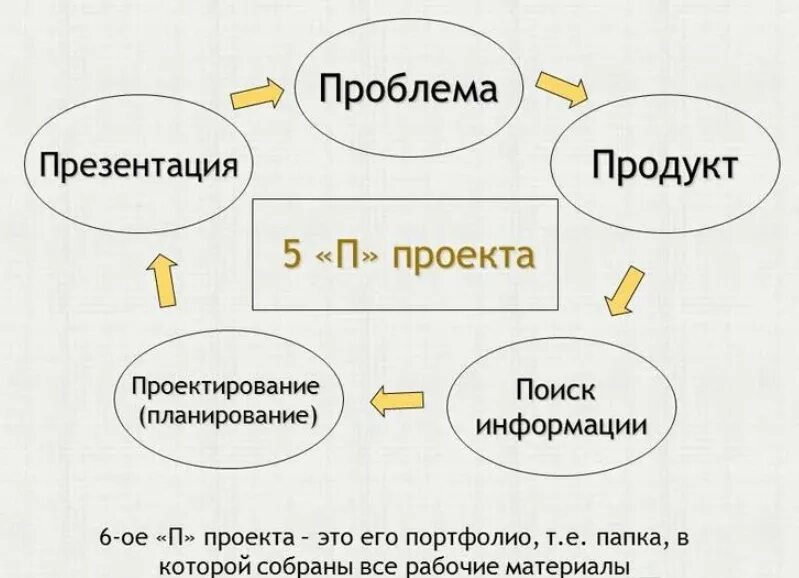 Метод 6 п. 5 П проекта. Презентация проекта. Проект это пять п. Проект 5 п презентация.