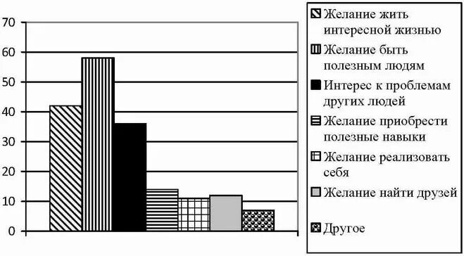 В 2017 ВЦИОМ провел опрос. Участие людей в волонтёрской деятельности Результаты опроса. Результаты опроса представлены в графическом виде. ВПР 7 класс Обществознание 2022.