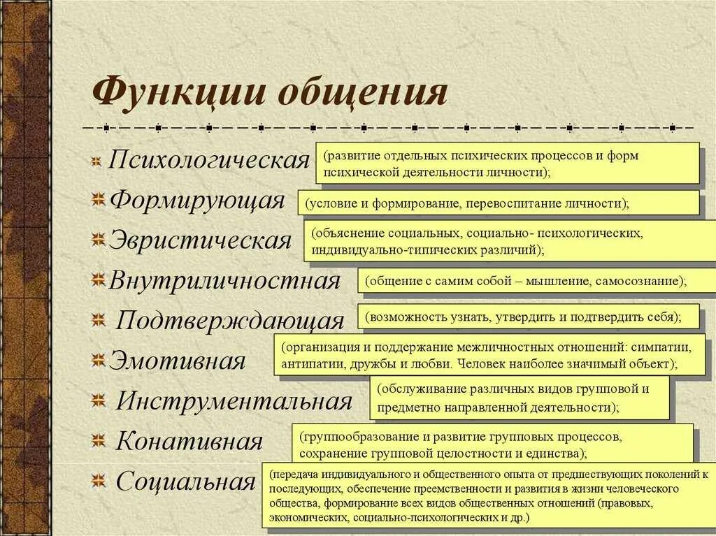 Психологическая функция человека. Функции общения в психологии. Перечислите функции общения. Назовите функции которые проявляются в общении. Функции которые проявляются в общении в психологии.