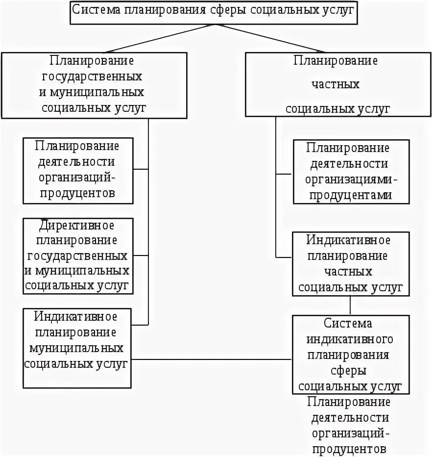 Управление самоуправление социальное управление