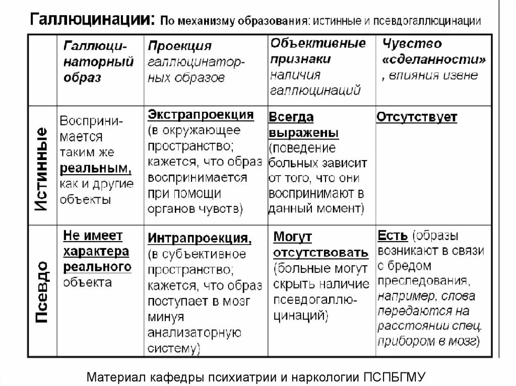 Истинные галлюцинации и псевдогаллюцинации таблица. Истинные и ложные галлюцинации. Отличия истинных и ложных галлюцинаций. Истинные галлюцинации пример. Признаки галлюцинации