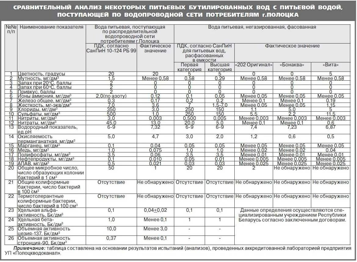 Показания состава воды. Нормы САНПИН для питьевой воды таблица. Показатели качества питьевой воды таблица. Параметры питьевой воды таблица. Нормы анализа питьевой воды.