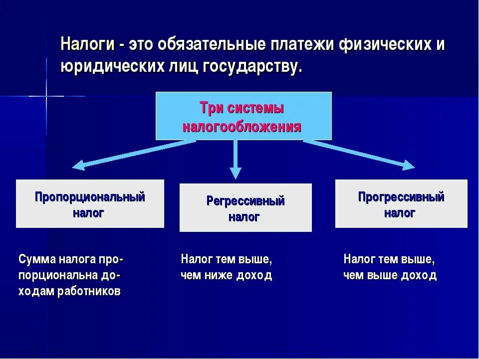 Виды налогов регрессивный прогрессивный
