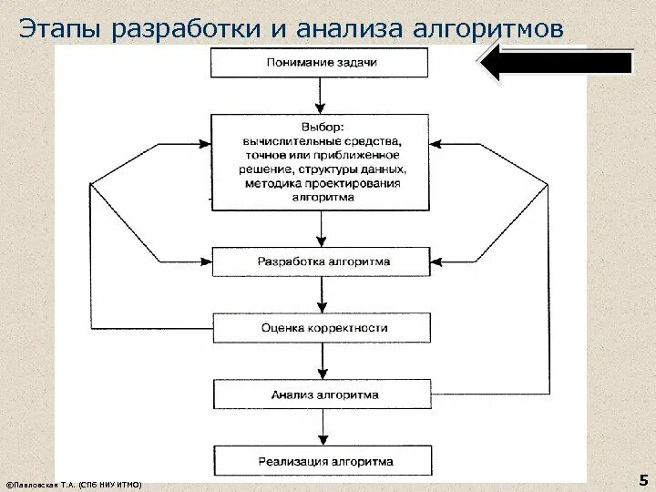 Последовательность этапов алгоритма