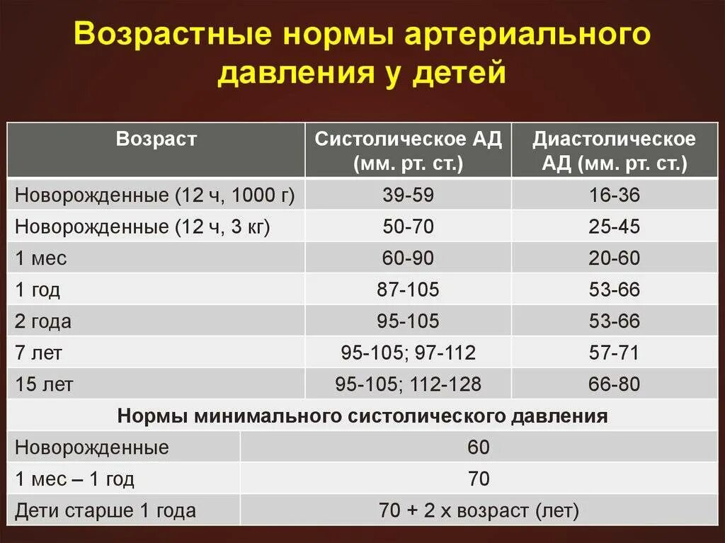 Давление у детей норма. Норма давления по возрастам у детей. Ад у детей таблица по возрасту. Норма диастолического давления у детей таблица. Норма ад у новорожденных детей таблица.