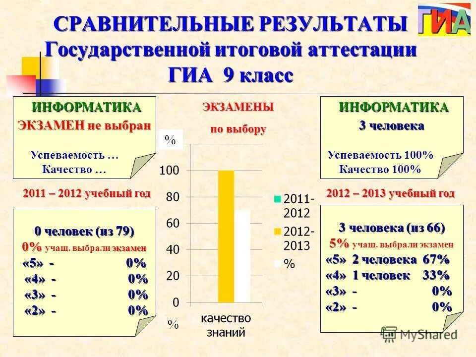 Результаты гиа информатика. Гиа 9 результаты. Результаты гиа информатика. Ярославль гиа 9 статистика 76 школа. Результаты гиа информатика.