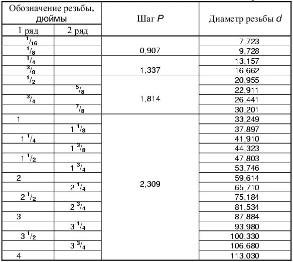 Группы резьб. Обозначение дюймовой резьбы. Дюймовая резьба шаг 11. Как обозначается дюймовая резьба. Трубная дюймовая резьба таблица.