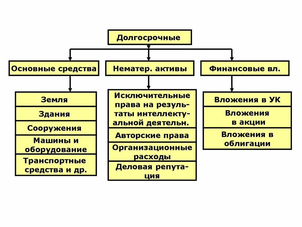 Основные средства 1 2 группы. Долгосрочные Активы основные средства. Основные средства это Активы. Основные фонды это Активы. Долгосрочные финансовые Активы.