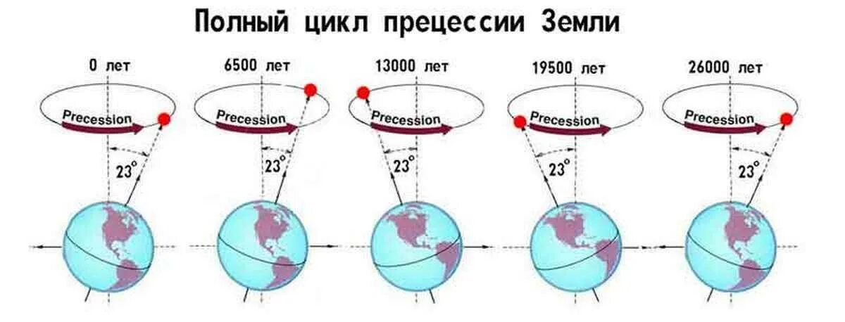 Ось вращения изменилась