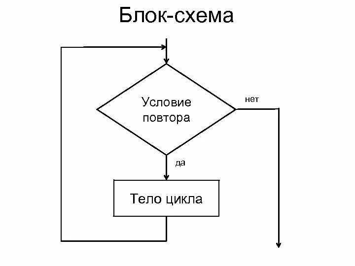 Блок схема условие. Блок схема цикл. Блок схема пример. Блок схема цикла for с if.