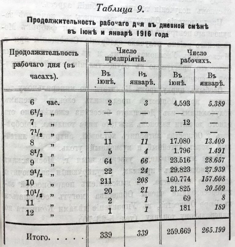 1800 сколько часов. Продолжительность рабочего дня в Российской империи. Продолжительность рабочего дня в 1913 году. Рабочий день в 1913 году в России. Продолжительность рабочего дня в Российской империи при Николае 2.