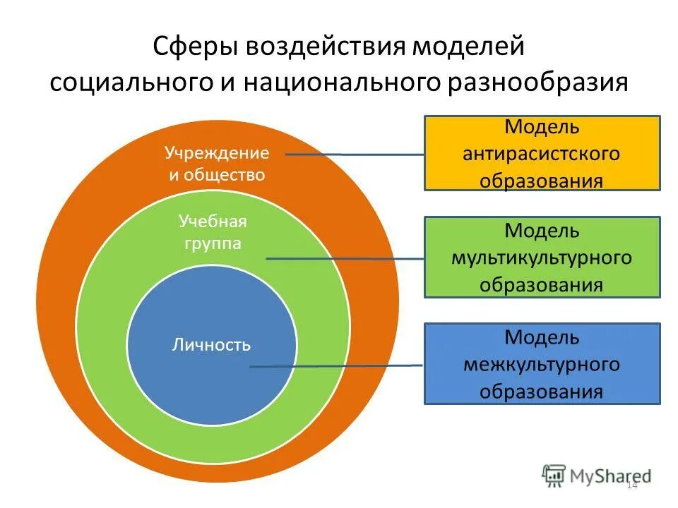 Профессиональная адаптация лиц с овз это. Социальная работа схема. Модели социальных программ. Бизнес-модели социального предпринимательства. Адаптация детей мигрантов.