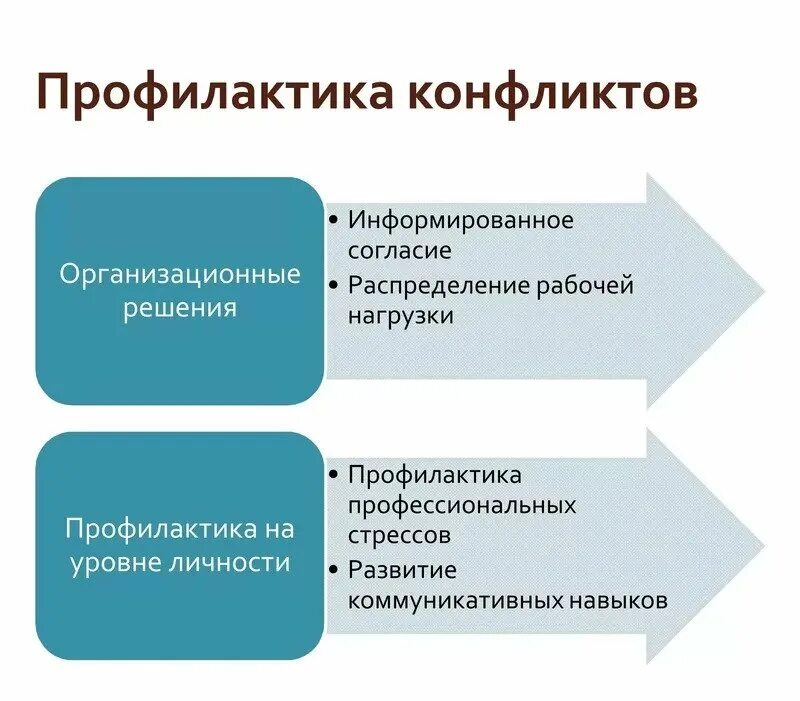 Предупреждения конфликтов в организации. Профилактика конфликтов. Профилактика возникновения конфликтов. Меры по профилактике конфликтов. Методы профилактики конфликтов.