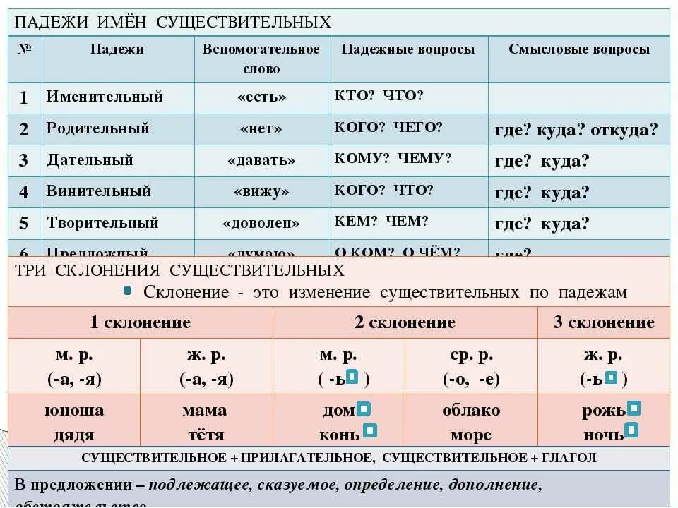 Слово фамилия в падежах. Склонение существительных. Таблица склонений имён существительных. Лицо имен существительных. Существительные по лицам.