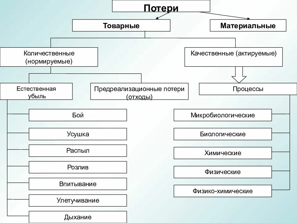 Осуществляется в материальных формах. Классификация товарных потерь таблица. Причины товарных потерь. Товарные потери пример. Товарные потери количественные потери.