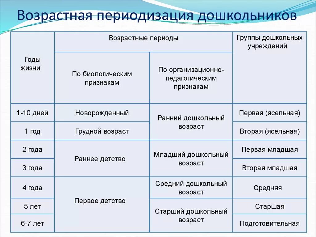 К временной группе относятся. Возрастная периодизация дошкольного возраста. Возрастная периодизация в дошкольном. Возрастные этапы дошкольного возраста. Возрастная периодизация детей дошкольного возраста.