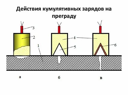 Кумулятивный эффект что это. Схема действия кумулятивного заряда. Кумулятивный эффект что это. Кумулятивный заряд кзу-2. Пробитие брони кумулятивным снарядом.