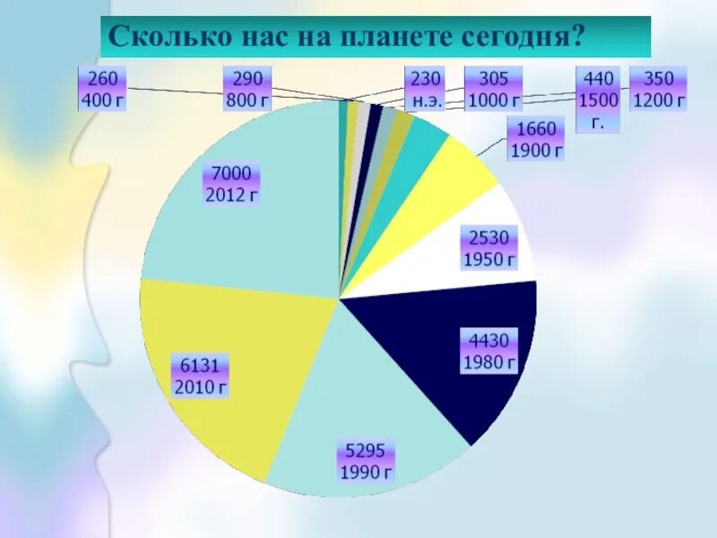 Сколько дать на планете. Сколько людей на планете. Сколько оюдей наплонете в сего. Сколько людей на всей планете. Сколько всего людей на планете.