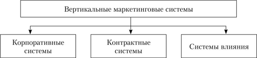 Вертикальные маркетинговые. Вертикальная маркетинговая система. Типы вертикальных маркетинговых систем. Корпоративная вертикальная система:. Вертикальные маркетинговые системы распределения.